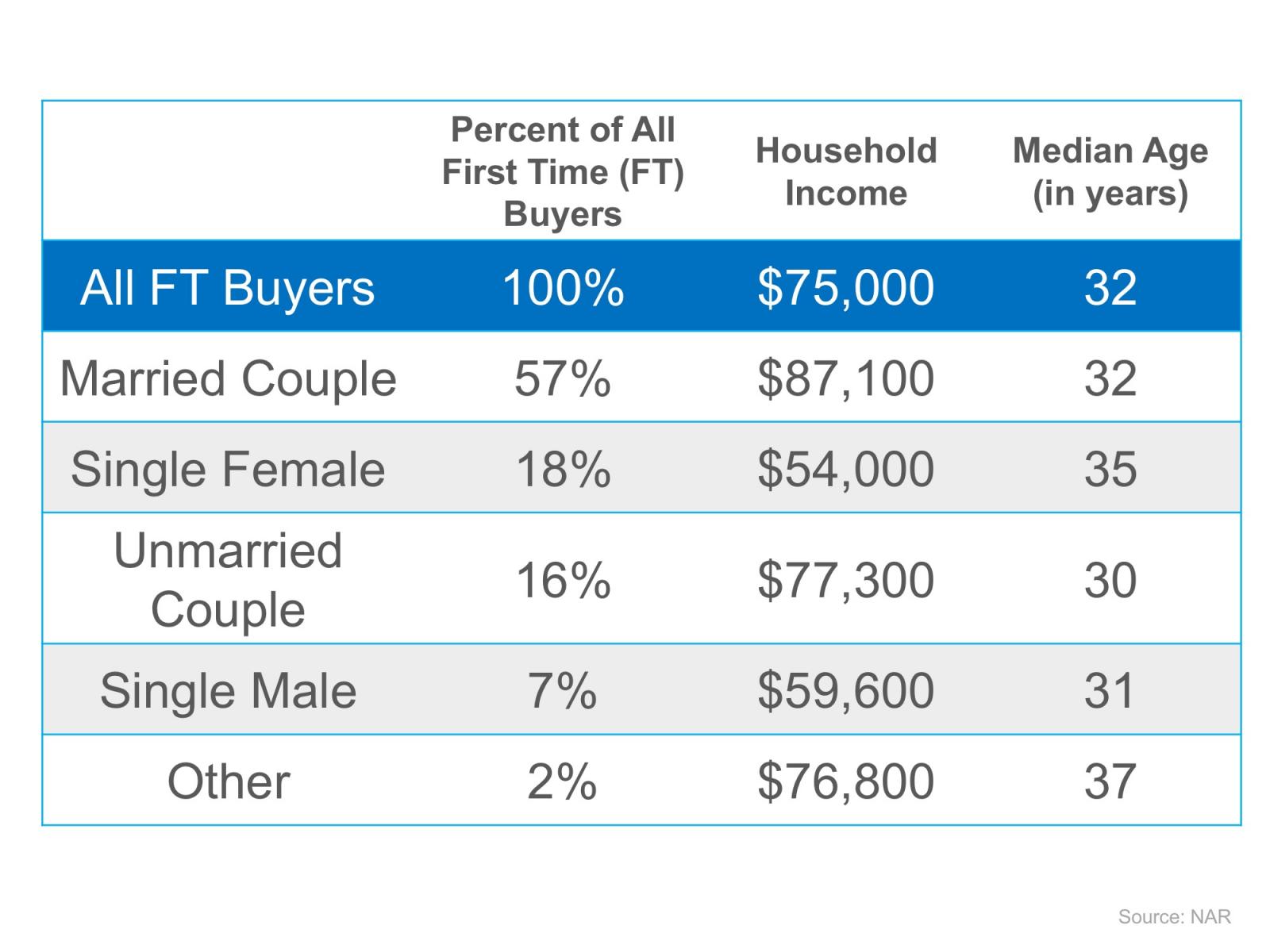 Typical First-Time Homebuyer